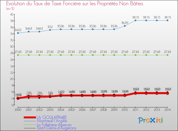 Evolution du taux de la taxe foncière sur les immeubles et terrains non batis pour LA GOULAFRIèRE et les communes proches de 2000 à 2014 Comparaison des taux de la taxe foncière sur les immeubles et terrains non batis pour LA GOULAFRIèRE et les communes voisines de 2000 à 2014