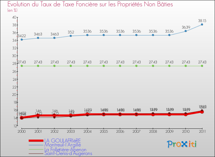 Evolution du taux de la taxe foncière sur les immeubles et terrains non batis pour LA GOULAFRIèRE et les communes proches Comparaison des taux de la taxe foncière sur les immeubles et terrains non batis pour LA GOULAFRIèRE et les communes voisines