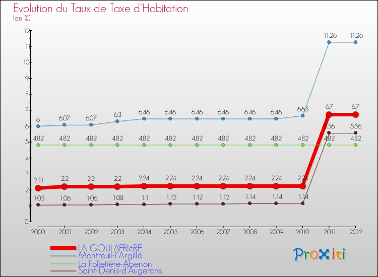 Evolution du taux de la taxe d'habitation pour LA GOULAFRIèRE et les communes proches Comparaison des taux de la taxe d'habitation pour LA GOULAFRIèRE et les communes voisines