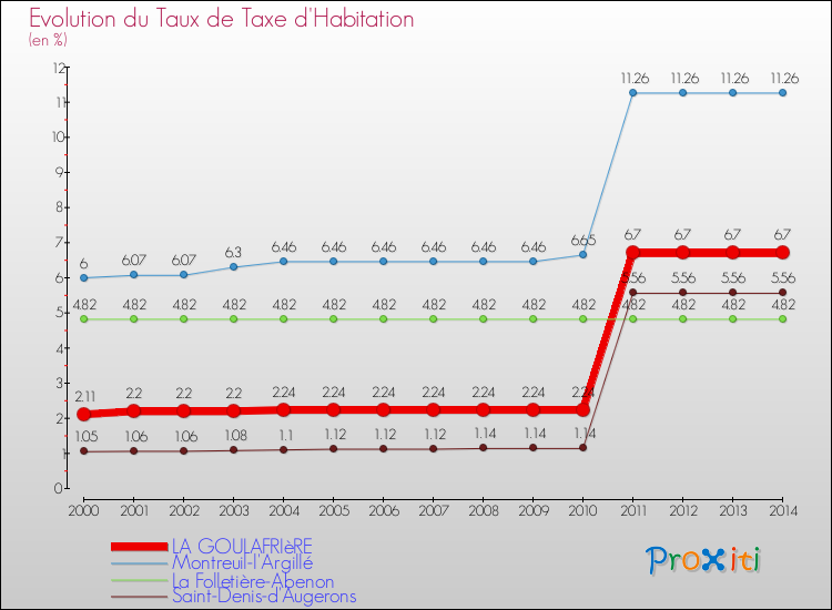 Evolution du taux de la taxe d'habitation pour LA GOULAFRIèRE et les communes proches de 2000 à 2014 Comparaison des taux de la taxe d'habitation pour LA GOULAFRIèRE et les communes voisines de 2000 à 2014