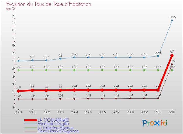 Evolution du taux de la taxe d'habitation pour LA GOULAFRIèRE et les communes proches Comparaison des taux de la taxe d'habitation pour LA GOULAFRIèRE et les communes voisines