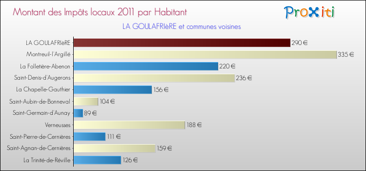 Montant des impôts locaux par Habitant pour LA GOULAFRIèRE et les communes proches Comparaison des impôts locaux par habitant pour LA GOULAFRIèRE et les communes voisines