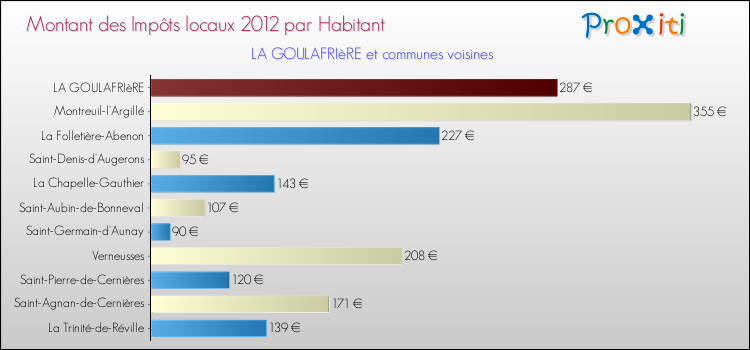 Montant des impôts locaux par Habitant pour LA GOULAFRIèRE et les communes proches Comparaison des impôts locaux par habitant pour LA GOULAFRIèRE et les communes voisines