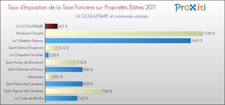 Taux d'imposition de la taxe foncière sur le bati 2011 pour LA GOULAFRIèRE et les communes proches Comparaison des taux d'imposition de la taxe foncière sur le bati 2011 pour LA GOULAFRIèRE et les communes voisines