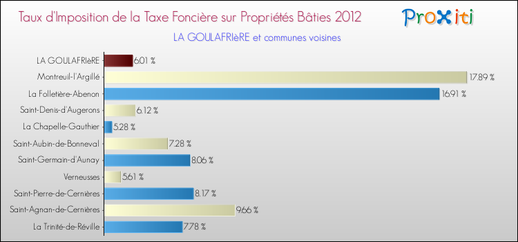 Taux d'imposition de la taxe foncière sur le bati 2012 pour LA GOULAFRIèRE et les communes proches Comparaison des taux d'imposition de la taxe foncière sur le bati 2012 pour LA GOULAFRIèRE et les communes voisines