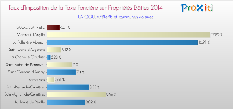 Taux d'imposition de la taxe foncière sur le bati 2014 pour LA GOULAFRIèRE et les communes proches Comparaison des taux d'imposition de la taxe foncière sur le bati 2014 pour LA GOULAFRIèRE et les communes voisines