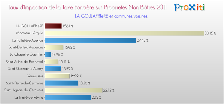 Taux d'imposition de la taxe foncière sur les immeubles et terrains non batis 2011 pour LA GOULAFRIèRE et les communes proches Comparaison des taux d'imposition de la taxe foncière sur les immeubles et terrains non batis 2011 pour LA GOULAFRIèRE et les communes voisines