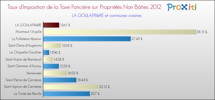 Taux d'imposition de la taxe foncière sur les immeubles et terrains non batis 2012 pour LA GOULAFRIèRE et les communes proches Comparaison des taux d'imposition de la taxe foncière sur les immeubles et terrains non batis 2012 pour LA GOULAFRIèRE et les communes voisines