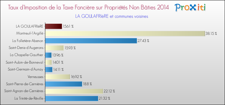 Taux d'imposition de la taxe foncière sur les immeubles et terrains non batis 2014 pour LA GOULAFRIèRE et les communes proches Comparaison des taux d'imposition de la taxe foncière sur les immeubles et terrains non batis 2014 pour LA GOULAFRIèRE et les communes voisines