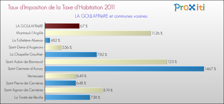 Taux d'imposition de la taxe d'habitation 2011 pour LA GOULAFRIèRE et les communes proches Comparaison des taux d'imposition de la taxe d'habitation 2011 pour LA GOULAFRIèRE et les communes voisines