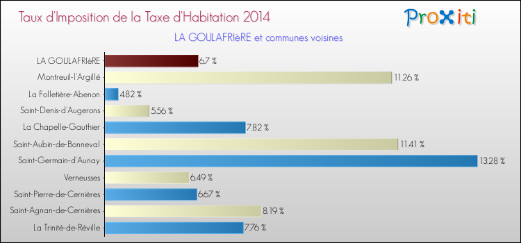 Taux d'imposition de la taxe d'habitation 2014 pour LA GOULAFRIèRE et les communes proches Comparaison des taux d'imposition de la taxe d'habitation 2014 pour LA GOULAFRIèRE et les communes voisines