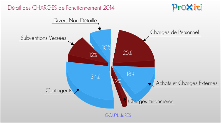 Décomposition des Charges de Fonctionnement 2014 de la commune de GOUPILLIèRES Charges de Fonctionnement 2014 pour la commune de GOUPILLIèRES
