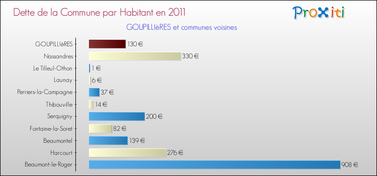 Dette par habitant de la commune en 2011 pour GOUPILLIèRES et les communes proches Comparaison de la dette par habitant de la commune en 2011 pour GOUPILLIèRES et les communes voisines