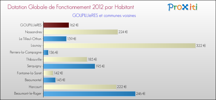 Montant des dotations globales de fonctionnement DGF par Habitant pour GOUPILLIèRES et les communes proches Comparaison des des dotations globales de fonctionnement DGF par habitant pour GOUPILLIèRES et les communes voisines