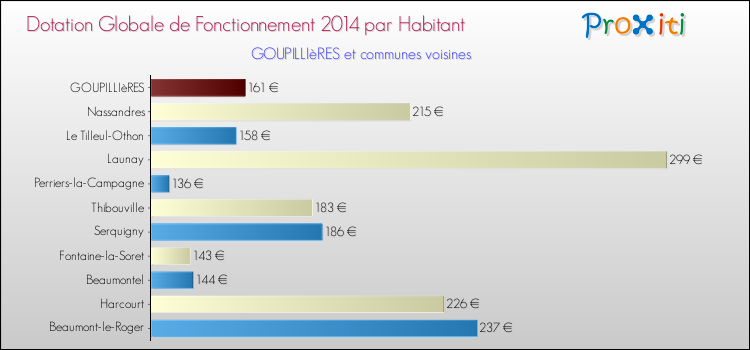 Montant des dotations globales de fonctionnement DGF par Habitant pour GOUPILLIèRES et les communes proches en 2014. Comparaison des des dotations globales de fonctionnement DGF par habitant pour GOUPILLIèRES et les communes voisines en 2014.