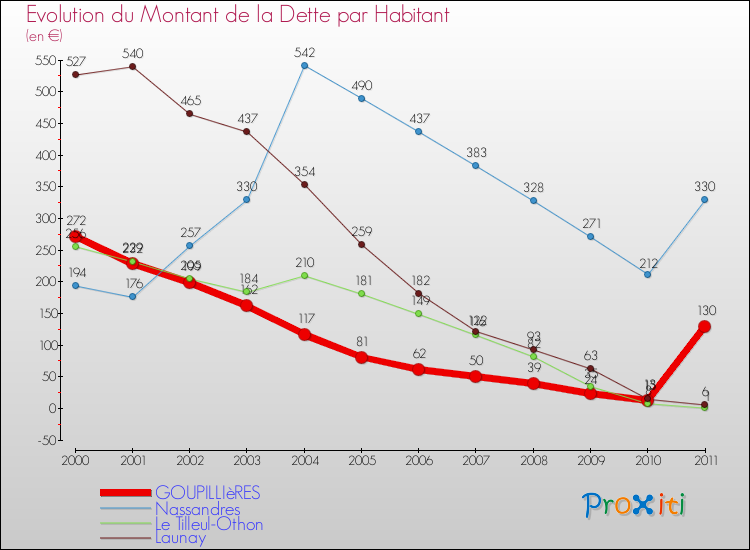 Evolution de la dette par habitant pour la commune de GOUPILLIèRES et les communes proches Comparaison de la dette par habitant pour GOUPILLIèRES et les communes voisines