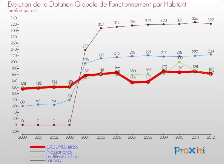 Evolution et montant de la dotation globale de fonctionnement par Habitant pour GOUPILLIèRES et les communes proches Comparaison des dotations globales de fonctionnement par habitant pour GOUPILLIèRES et les communes voisines