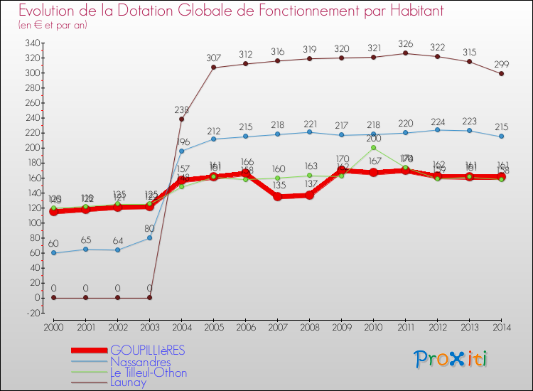 Evolution et montant de la dotation globale de fonctionnement par Habitant pour GOUPILLIèRES et les communes proches de 2000 à 2014. Comparaison des dotations globales de fonctionnement par habitant pour GOUPILLIèRES et les communes voisines de 2000 à 2014.