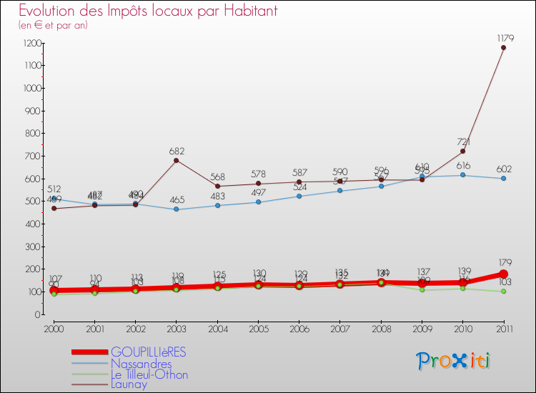 Evolution et montant des impôts locaux par Habitant pour GOUPILLIèRES et les communes proches Comparaison des impôts locaux par habitant pour GOUPILLIèRES et les communes voisines