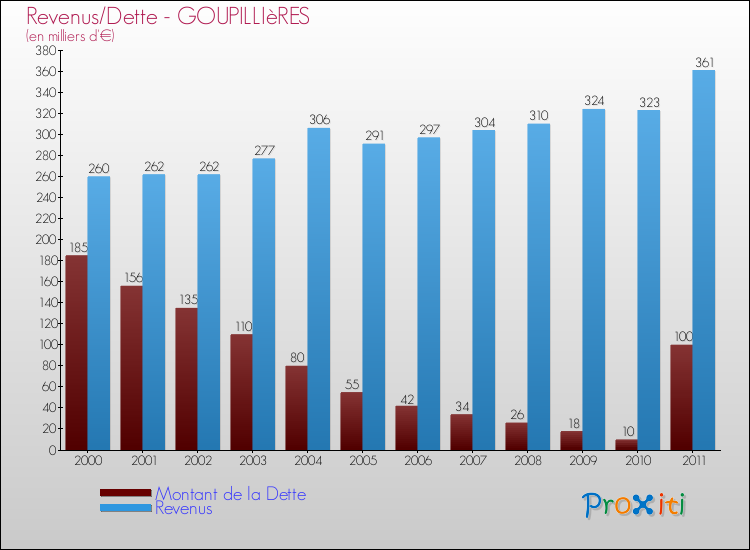 Evolution comparée de la dette et des revenus pour la commune de GOUPILLIèRES de 2000 à 2011 Comparaison de la dette et des revenus pour GOUPILLIèRES de 2000 à 2011