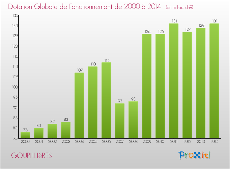 Evolution du montant de la Dotation Globale de Fonctionnement pour la commune de GOUPILLIèRES de 2000 à 2014 Evolution du montant de la Dotation Globale de Fonctionnement pour GOUPILLIèRES de 2000 à 2014