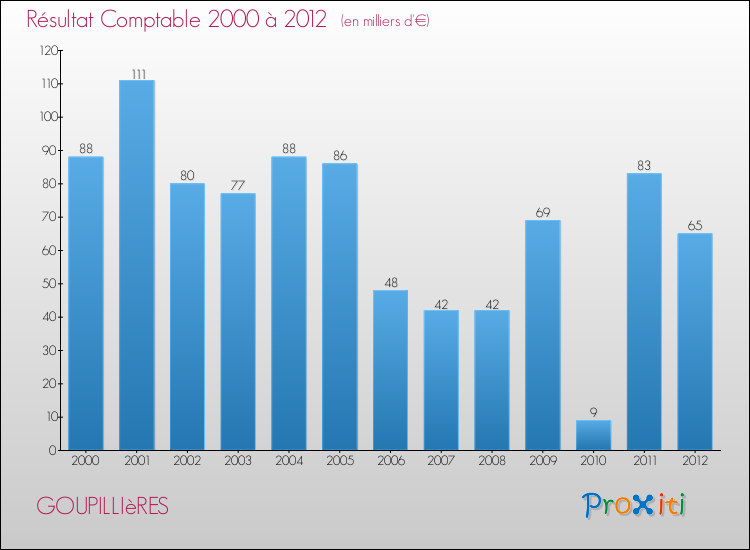 Evolution du résultat comptable pour la commune de GOUPILLIèRES de 2000 à 2012 Evolution du résultat comptable pour GOUPILLIèRES de 2000 à 2012