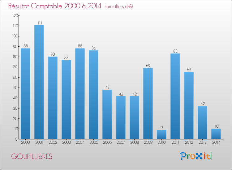 Evolution du résultat comptable pour la commune de GOUPILLIèRES de 2000 à 2014 Evolution du résultat comptable pour GOUPILLIèRES de 2000 à 2014