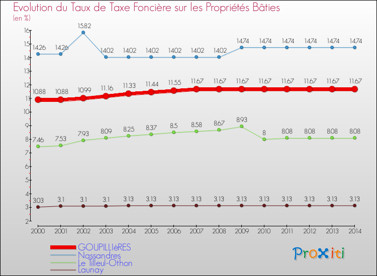 Evolution du taux de la taxe foncière sur le bati pour GOUPILLIèRES et les communes proches de 2000 à 2014 Comparaison des taux de taxe foncière sur le bati pour GOUPILLIèRES et les communes voisines de 2000 à 2014