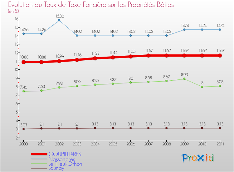 Evolution du taux de la taxe foncière sur le bati pour GOUPILLIèRES et les communes proches Comparaison des taux de taxe foncière sur le bati pour GOUPILLIèRES et les communes voisines
