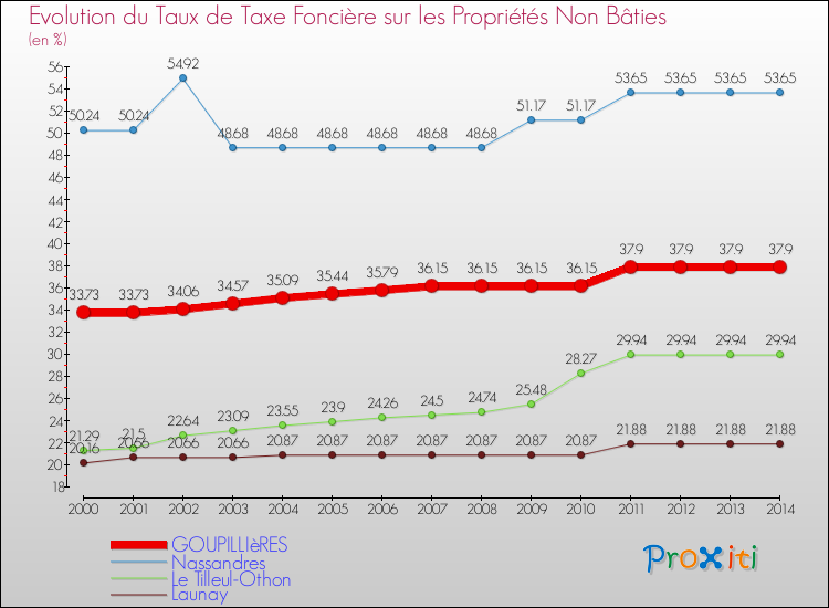Evolution du taux de la taxe foncière sur les immeubles et terrains non batis pour GOUPILLIèRES et les communes proches de 2000 à 2014 Comparaison des taux de la taxe foncière sur les immeubles et terrains non batis pour GOUPILLIèRES et les communes voisines de 2000 à 2014