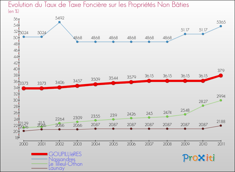 Evolution du taux de la taxe foncière sur les immeubles et terrains non batis pour GOUPILLIèRES et les communes proches Comparaison des taux de la taxe foncière sur les immeubles et terrains non batis pour GOUPILLIèRES et les communes voisines