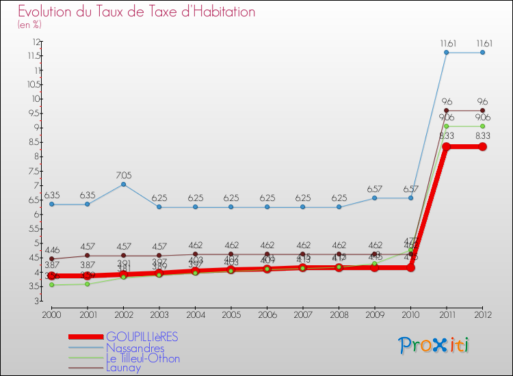 Evolution du taux de la taxe d'habitation pour GOUPILLIèRES et les communes proches Comparaison des taux de la taxe d'habitation pour GOUPILLIèRES et les communes voisines