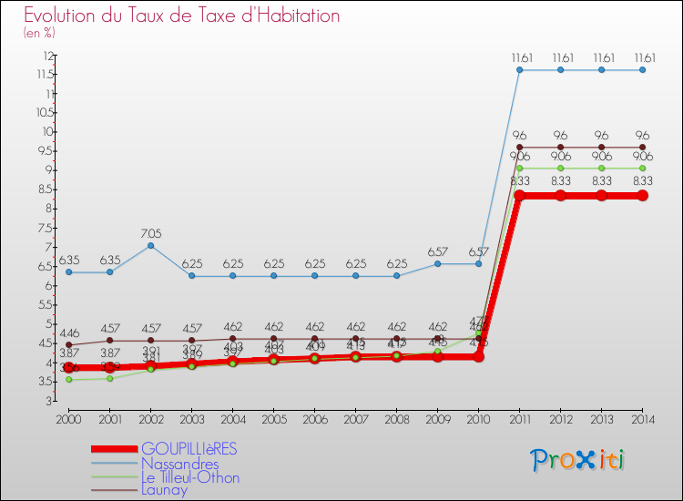 Evolution du taux de la taxe d'habitation pour GOUPILLIèRES et les communes proches de 2000 à 2014 Comparaison des taux de la taxe d'habitation pour GOUPILLIèRES et les communes voisines de 2000 à 2014