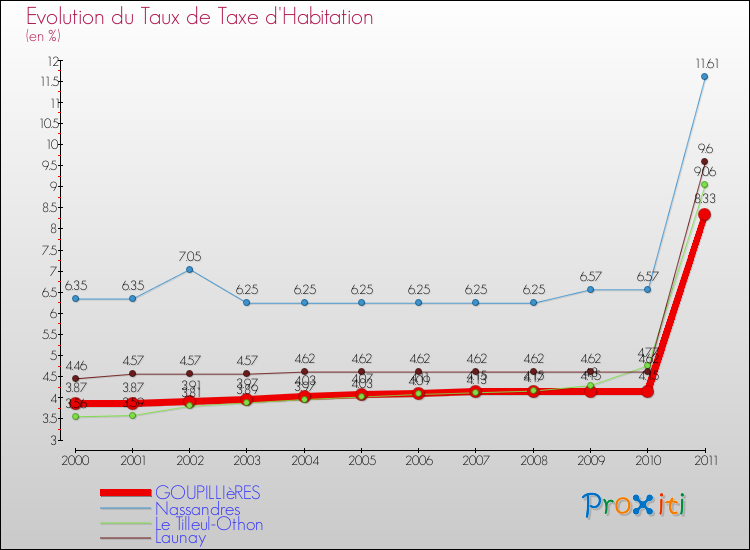 Evolution du taux de la taxe d'habitation pour GOUPILLIèRES et les communes proches Comparaison des taux de la taxe d'habitation pour GOUPILLIèRES et les communes voisines