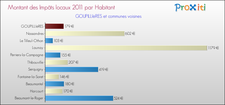 Montant des impôts locaux par Habitant pour GOUPILLIèRES et les communes proches Comparaison des impôts locaux par habitant pour GOUPILLIèRES et les communes voisines