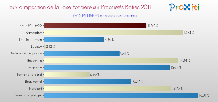 Taux d'imposition de la taxe foncière sur le bati 2011 pour GOUPILLIèRES et les communes proches Comparaison des taux d'imposition de la taxe foncière sur le bati 2011 pour GOUPILLIèRES et les communes voisines