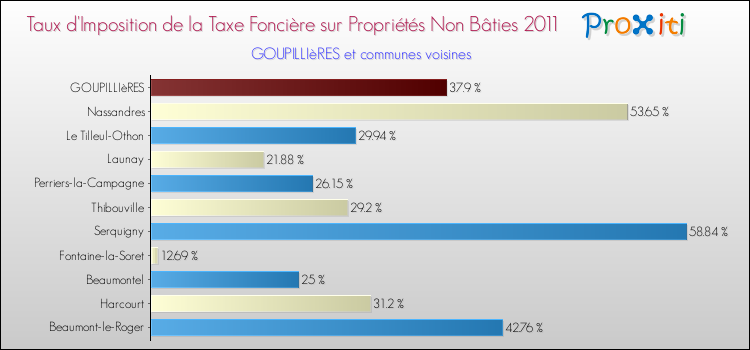 Taux d'imposition de la taxe foncière sur les immeubles et terrains non batis 2011 pour GOUPILLIèRES et les communes proches Comparaison des taux d'imposition de la taxe foncière sur les immeubles et terrains non batis 2011 pour GOUPILLIèRES et les communes voisines