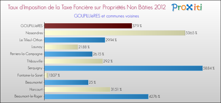 Taux d'imposition de la taxe foncière sur les immeubles et terrains non batis 2012 pour GOUPILLIèRES et les communes proches Comparaison des taux d'imposition de la taxe foncière sur les immeubles et terrains non batis 2012 pour GOUPILLIèRES et les communes voisines