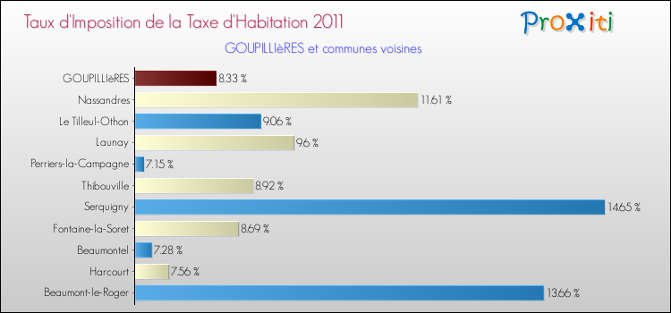 Taux d'imposition de la taxe d'habitation 2011 pour GOUPILLIèRES et les communes proches Comparaison des taux d'imposition de la taxe d'habitation 2011 pour GOUPILLIèRES et les communes voisines
