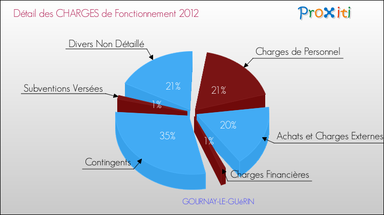 Décomposition des Charges de Fonctionnement 2012 de la commune de GOURNAY-LE-GUéRIN Charges de Fonctionnement 2012 pour la commune de GOURNAY-LE-GUéRIN