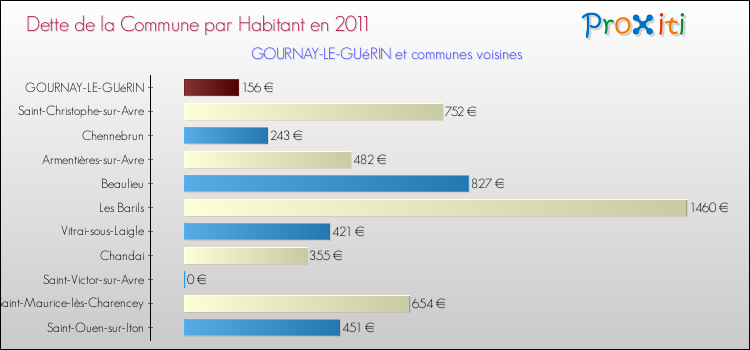 Dette par habitant de la commune en 2011 pour GOURNAY-LE-GUéRIN et les communes proches Comparaison de la dette par habitant de la commune en 2011 pour GOURNAY-LE-GUéRIN et les communes voisines