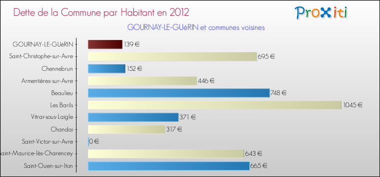 Dette par habitant de la commune en 2012 pour GOURNAY-LE-GUéRIN et les communes proches Comparaison de la dette par habitant de la commune en 2012 pour GOURNAY-LE-GUéRIN et les communes voisines