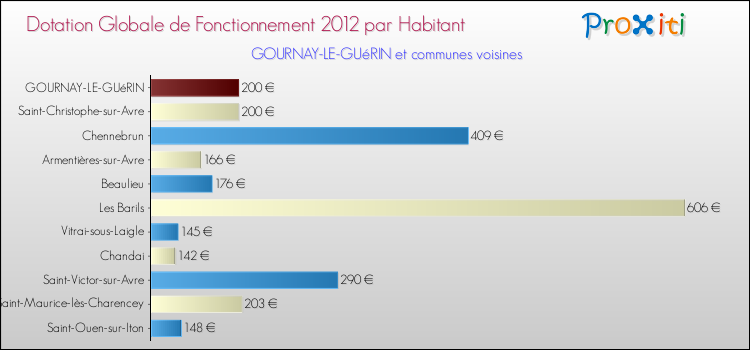 Montant des dotations globales de fonctionnement DGF par Habitant pour GOURNAY-LE-GUéRIN et les communes proches Comparaison des des dotations globales de fonctionnement DGF par habitant pour GOURNAY-LE-GUéRIN et les communes voisines