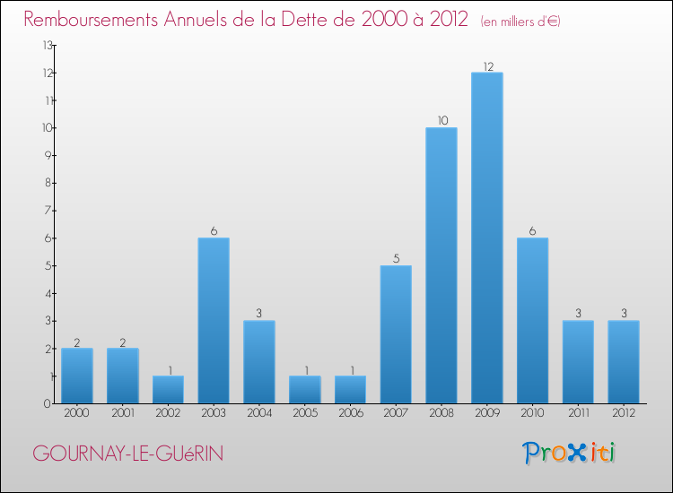 Evolution de l'annuité de la dette pour la commune de GOURNAY-LE-GUéRIN de 2000 à 2012 Annuités de la dette pour GOURNAY-LE-GUéRIN de 2000 à 2012