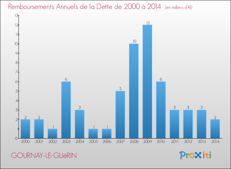 Evolution de l'annuité de la dette pour la commune de GOURNAY-LE-GUéRIN de 2000 à 2014 Annuités de la dette pour GOURNAY-LE-GUéRIN de 2000 à 2014
