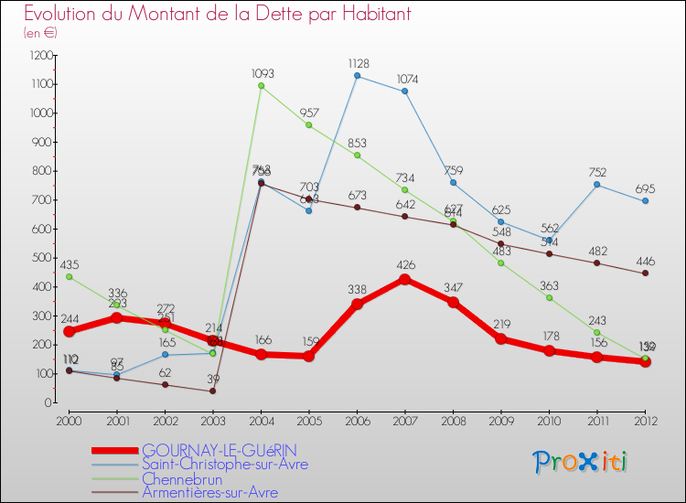 Evolution de la dette par habitant pour la commune de GOURNAY-LE-GUéRIN et les communes proches de 2000 à 2012 Comparaison de la dette par habitant pour GOURNAY-LE-GUéRIN et les communes voisines de 2000 à 2012