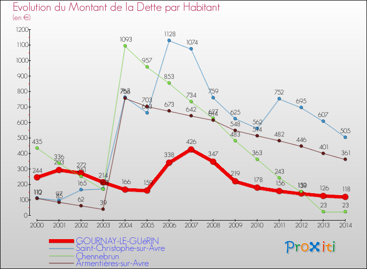 Evolution de la dette par habitant pour la commune de GOURNAY-LE-GUéRIN et les communes proches de 2000 à 2014 Comparaison de la dette par habitant pour GOURNAY-LE-GUéRIN et les communes voisines de 2000 à 2014