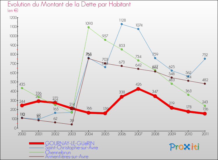 Evolution de la dette par habitant pour la commune de GOURNAY-LE-GUéRIN et les communes proches Comparaison de la dette par habitant pour GOURNAY-LE-GUéRIN et les communes voisines
