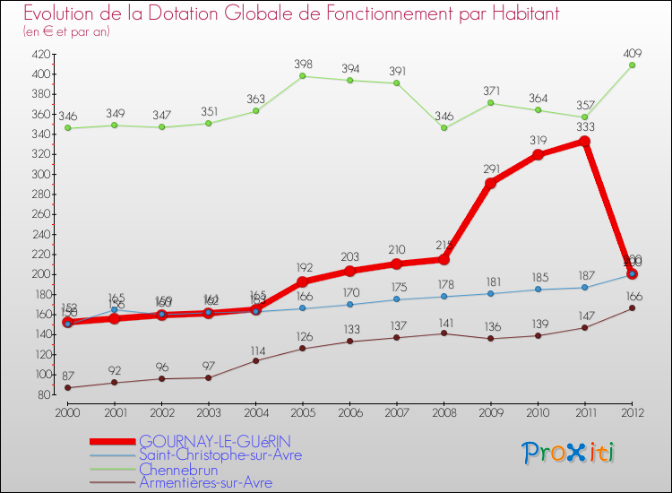 Evolution et montant de la dotation globale de fonctionnement par Habitant pour GOURNAY-LE-GUéRIN et les communes proches Comparaison des dotations globales de fonctionnement par habitant pour GOURNAY-LE-GUéRIN et les communes voisines