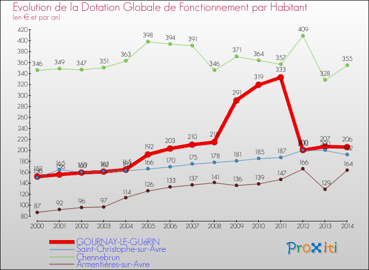 Evolution et montant de la dotation globale de fonctionnement par Habitant pour GOURNAY-LE-GUéRIN et les communes proches de 2000 à 2014. Comparaison des dotations globales de fonctionnement par habitant pour GOURNAY-LE-GUéRIN et les communes voisines de 2000 à 2014.